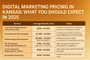 Digital Marketing Pricing Kansas 2025 | Cost Guide