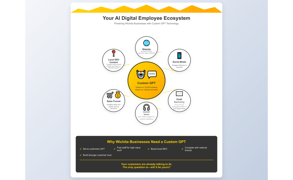 Why Wichita Businesses Need a Custom GPT Infographic